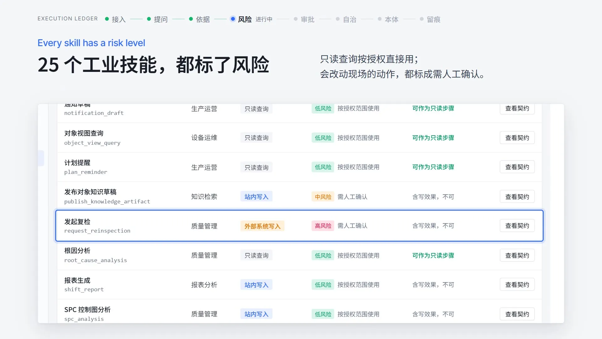 宣传片画面:25 个工业技能,都标了风险