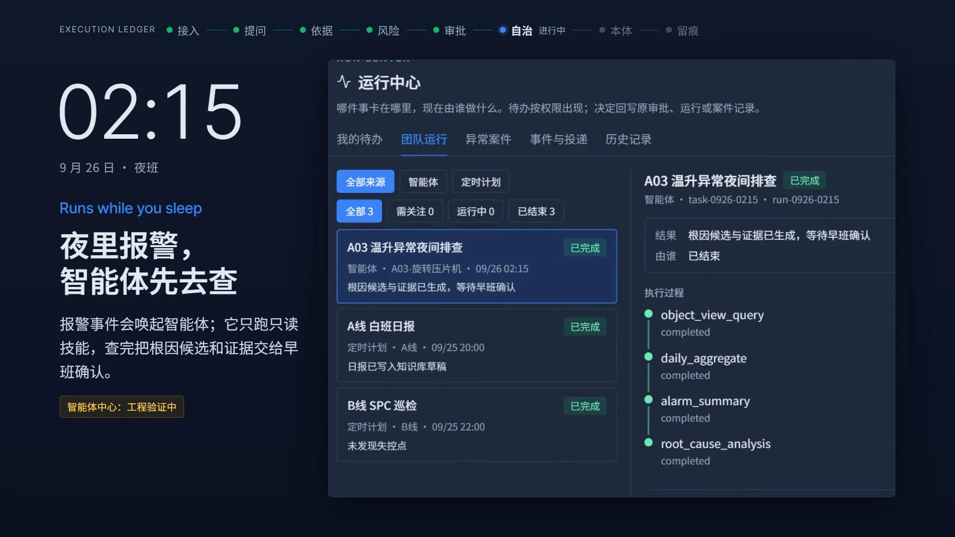 运行中心里的夜间排查任务:智能体依次调用查看对象、日汇总、报警归纳和根因分析技能,结果等待早班确认